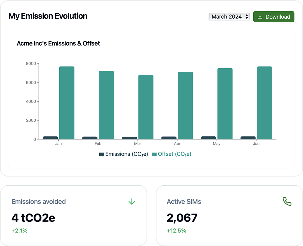 MILO dashboard showing mobile usage and savings